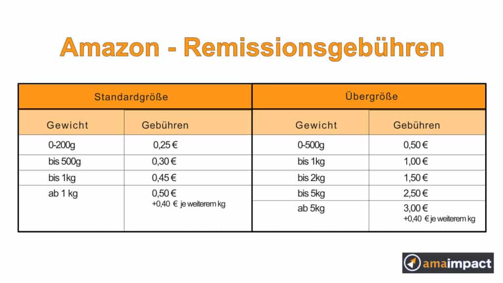 Amazon Remissionsgebühren: Entsorgungskosten bei Warenvernichtung.